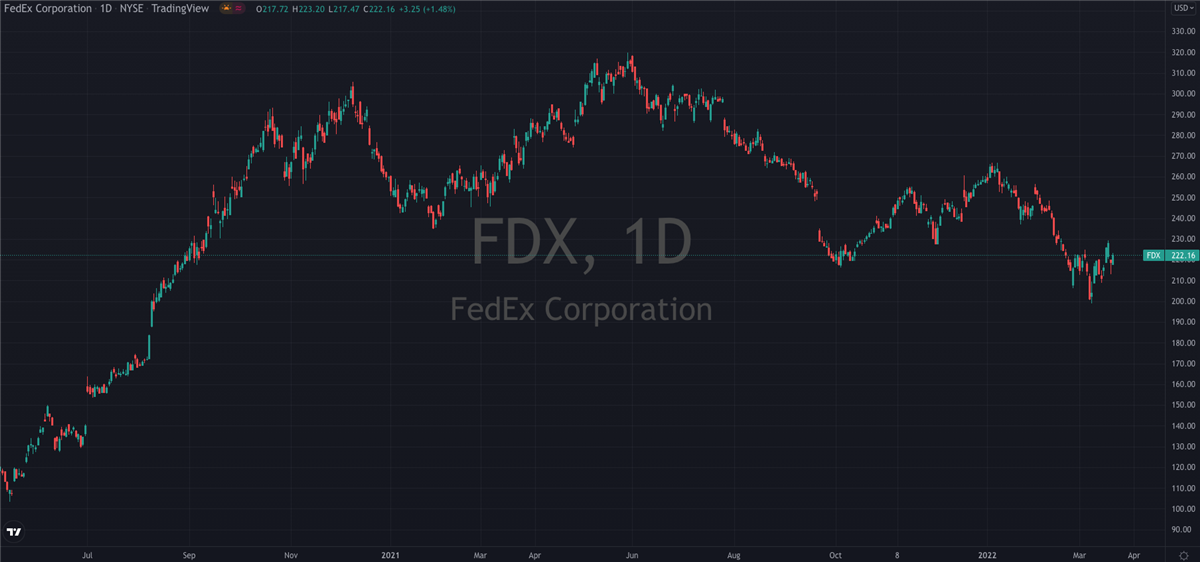 Is FedEx Worth The Risk?